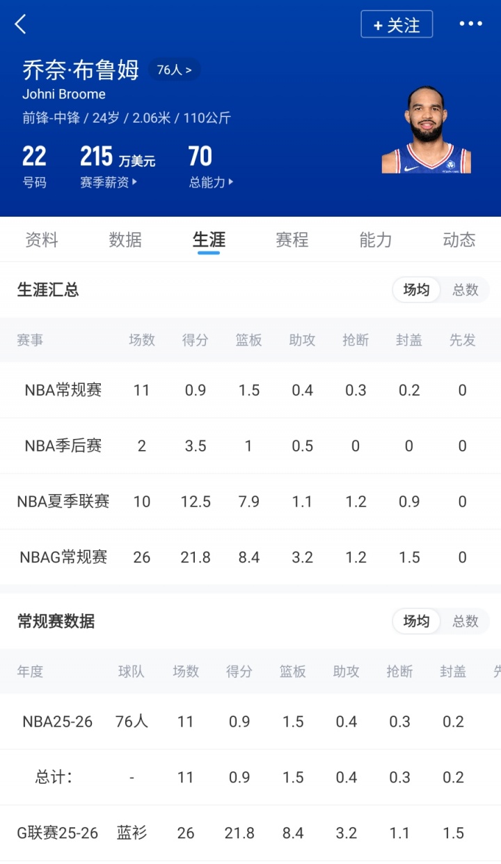 76人裁人连环局:为签詹姆斯波普清空间,布鲁姆或成牺牲品,沃克因里奇·保罗关系留队 76人裁人连环局:为签詹姆斯波普清空间,布鲁姆或成牺牲品,沃克因里奇·保罗关系留队