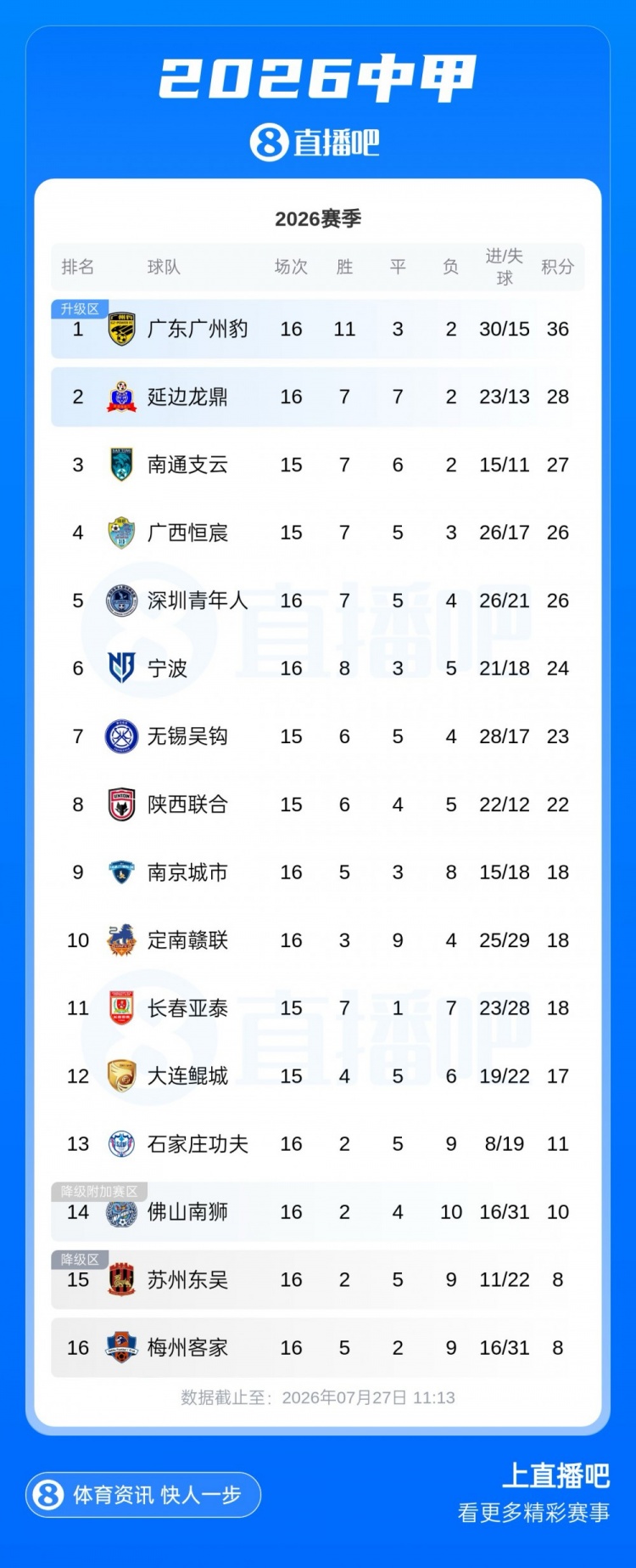 中甲半程卡位战：广州豹8分领跑，第二至第八仅差6分