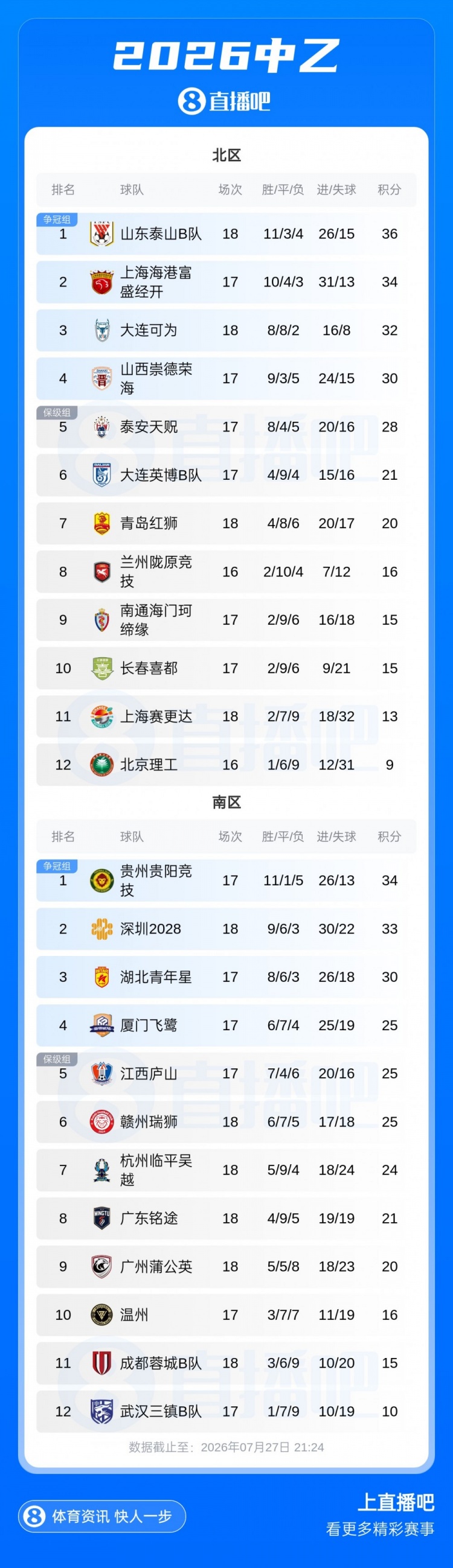 青岛红狮6-1血洗北京理工 广东铭途补赛擒蓉城B队 青岛红狮6-1血洗北京理工 广东铭途补赛擒蓉城B队
