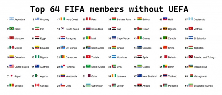 无欧足联FIFA排名前64:阿根廷居首 中国第52 印度未入围 无欧足联FIFA排名前64:阿根廷居首 中国第52 印度未入围