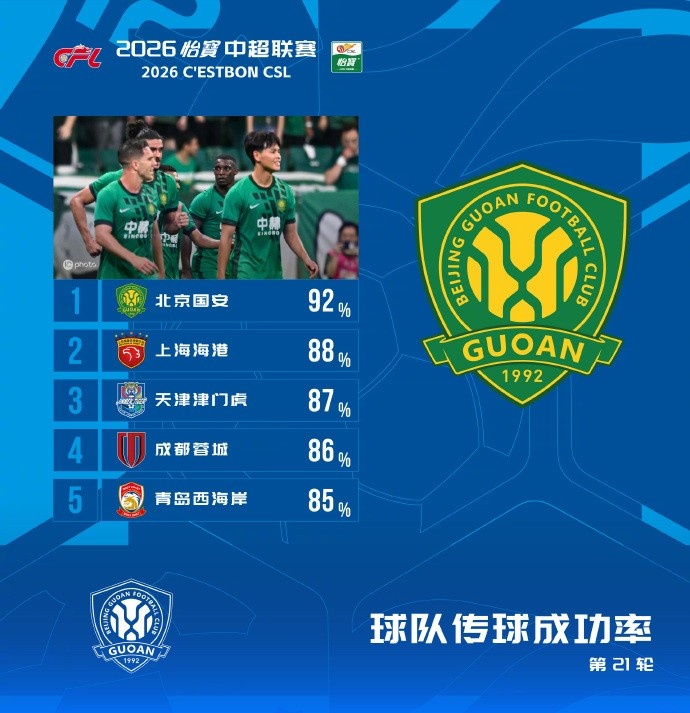 中超第21轮传球成功率榜:国安92%居首,海港津门虎紧随