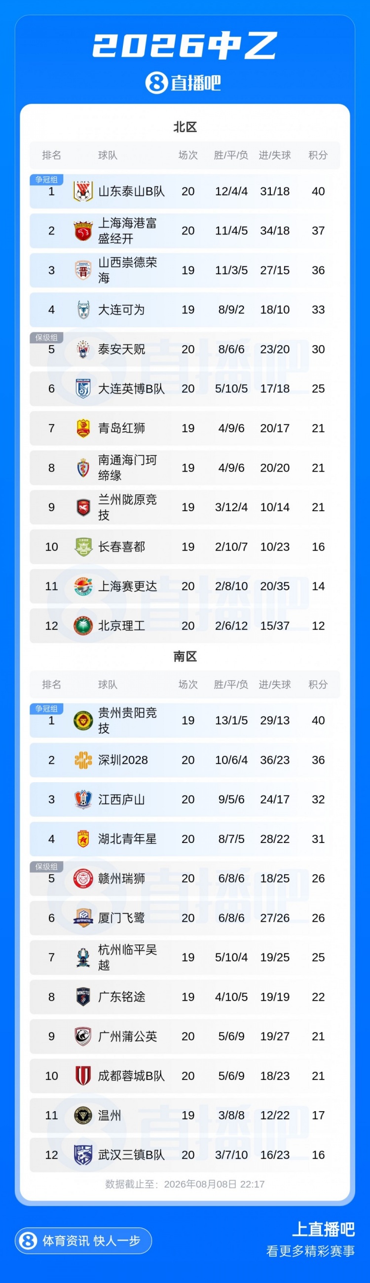 中乙第20轮:泰山B队3-1海港B队领跑 深圳2028六球大胜 中乙第20轮:泰山B队3-1海港B队领跑 深圳2028六球大胜