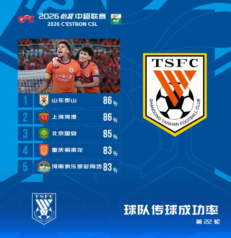 传球榜泰山海港并列第一 国安85%跻身前三