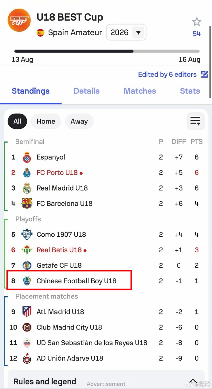 Best杯中国足球小将0-1十人皇马 王昌宇多次神扑 Best杯中国足球小将0-1十人皇马 王昌宇多次神扑