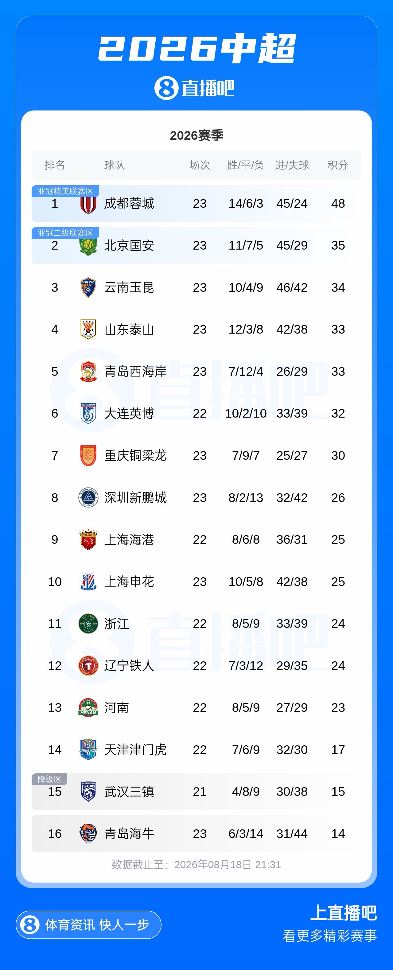 国安客场3-0完胜申花 近9轮23分跃居次席 国安客场3-0完胜申花 近9轮23分跃居次席