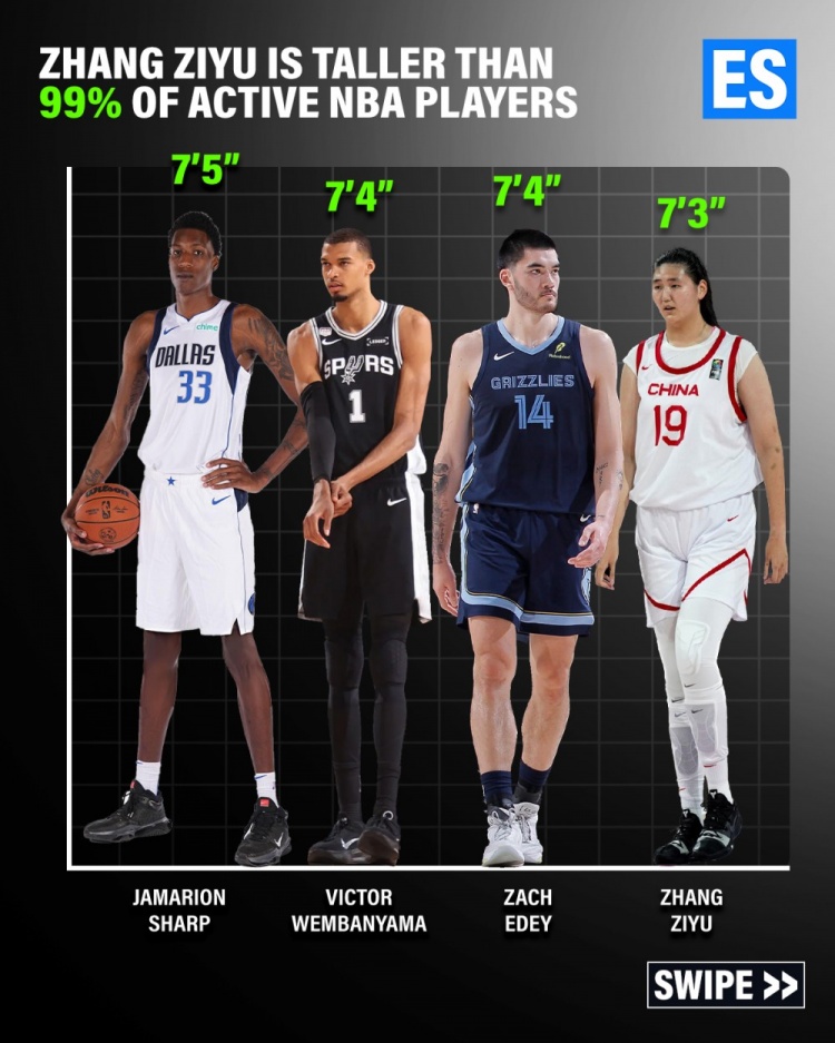 美媒:张子宇比99%的现役NBA球员还要高 比赛画面令人难以置信