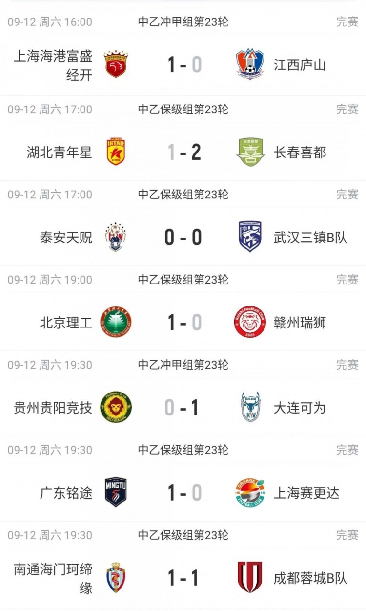 中乙综述:海港B队取胜暂登顶,贵阳竞技丢榜首赛更达深陷降级区