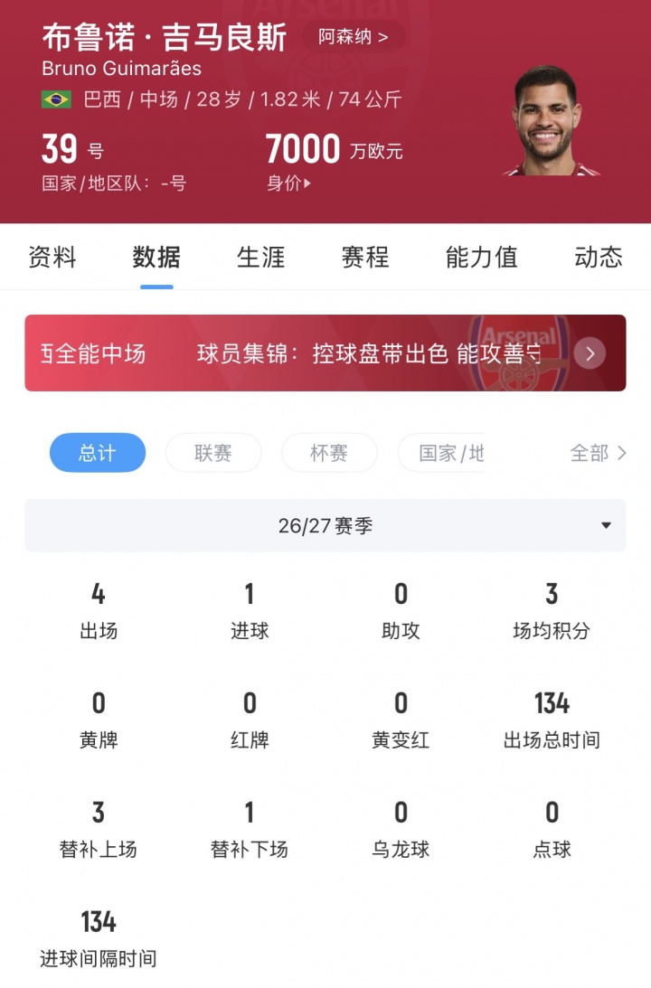 中场硬度再升级!吉马良斯世界波助球队取胜,枪手8750万欧签下 中场硬度再升级!吉马良斯世界波助球队取胜,枪手8750万欧签下