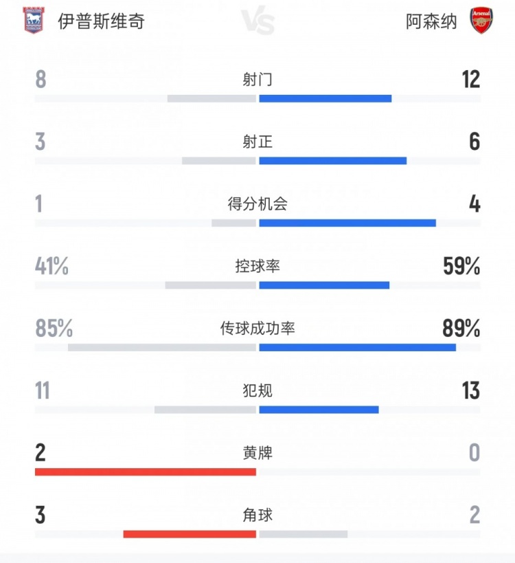 伊普斯维奇vs阿森纳数据:射门8比12、射正3比6、控球率41%比59%